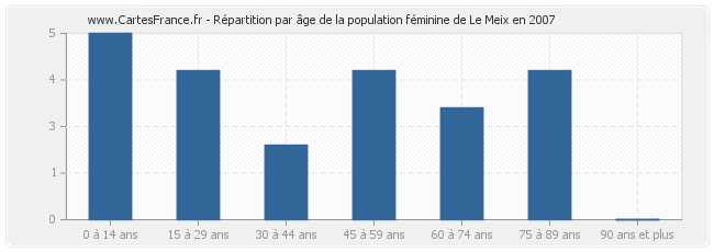 Répartition par âge de la population féminine de Le Meix en 2007